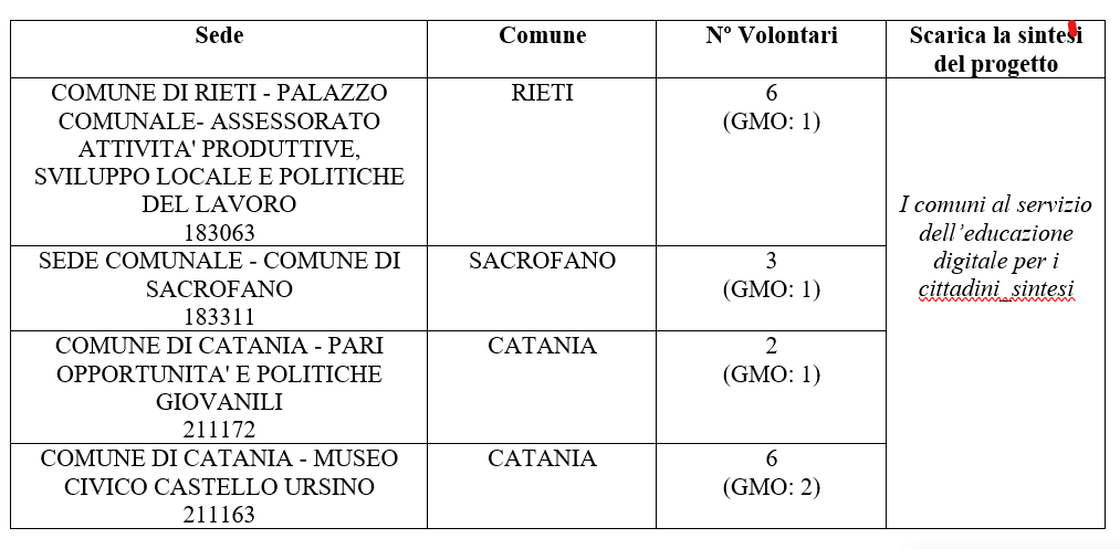 Tab1 - I COMUNI AL SERVIZIO DELL’EDUCAZIONE DIGITALE PER I CITTADINI (PTCSU0022123020112NMTX)