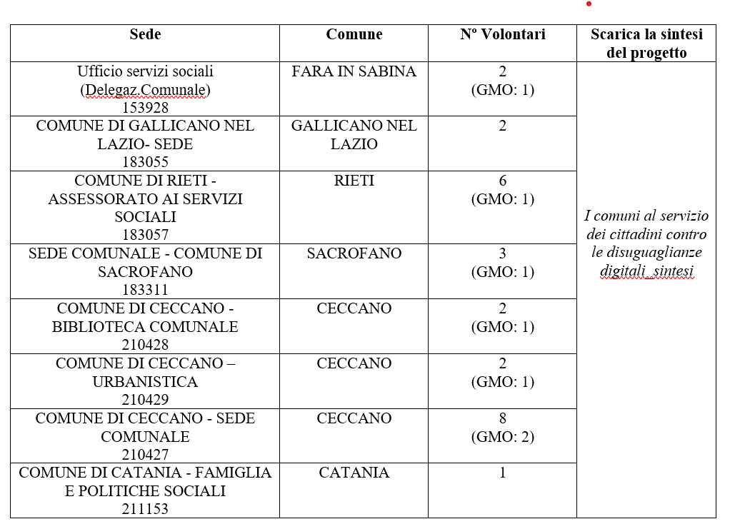 Tab2 - I COMUNI AL SERVIZIO DEI CITTADINI CONTRO LE DISUGUAGLIANZE DIGITALI (PTCSU0022123020111NMTX)