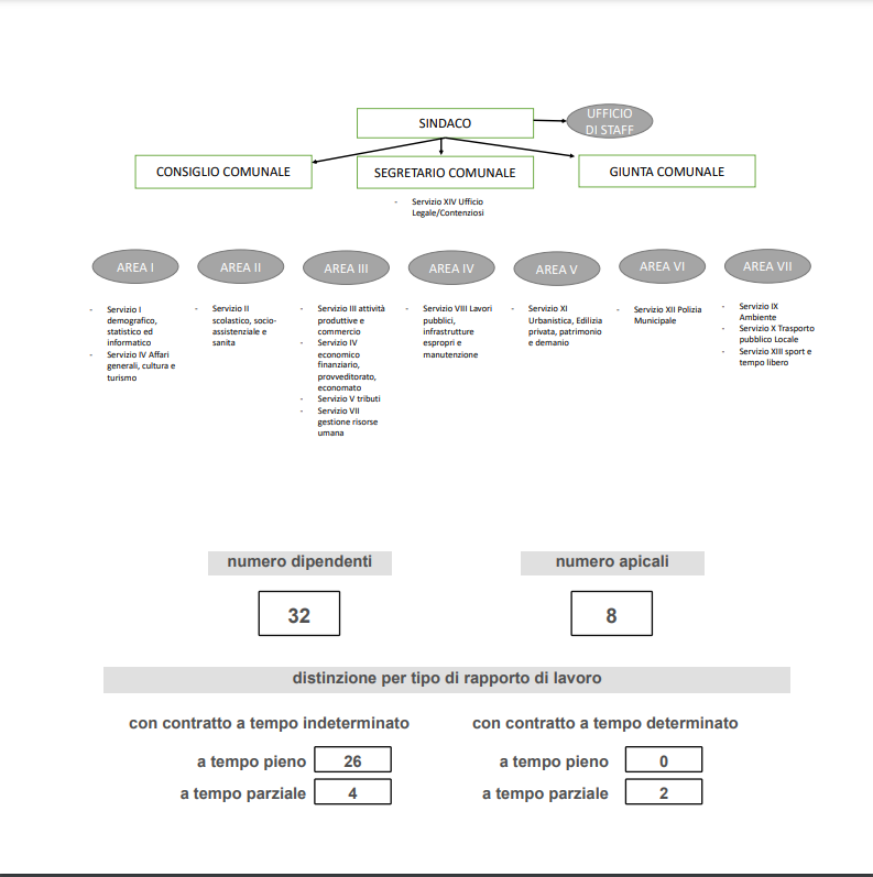 Screenshot 2024 organigramma